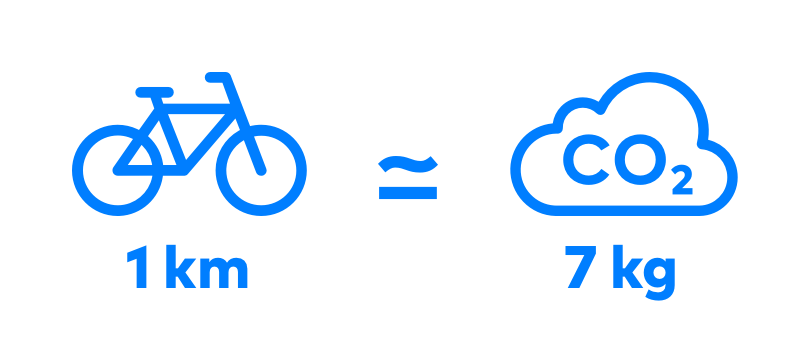 km bike – kg co2